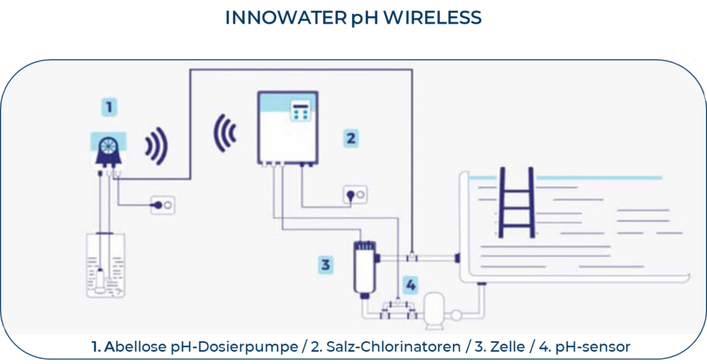 pH wireless