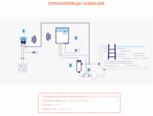 Innowater-SMC+PH_Wireless_instalacion